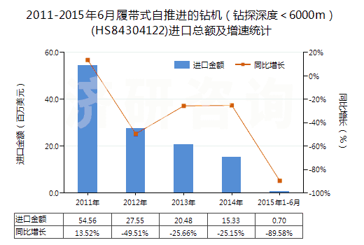 2011-2015年6月履帶式自推進的鉆機（鉆探深度＜6000m）(HS84304122)進口總額及增速統(tǒng)計
